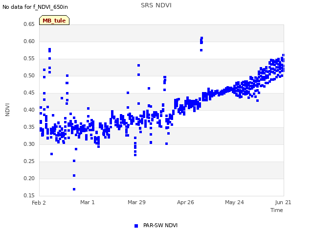 plot of SRS NDVI