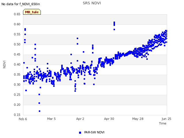 plot of SRS NDVI