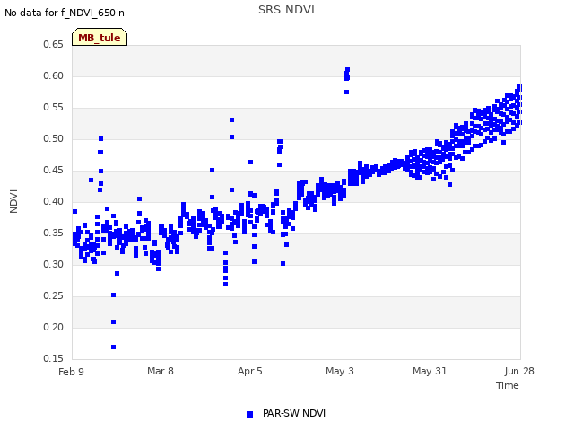 plot of SRS NDVI