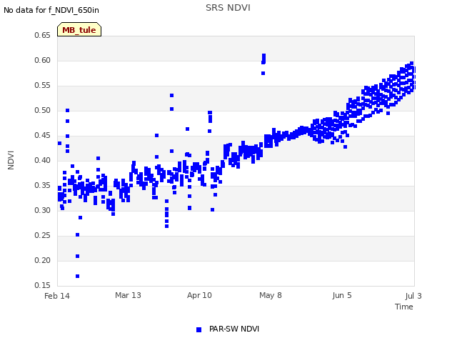 plot of SRS NDVI