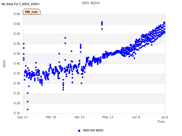 plot of SRS NDVI