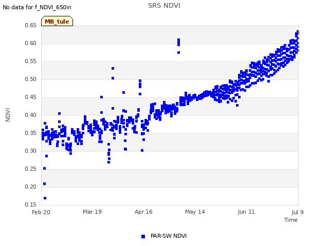 plot of SRS NDVI