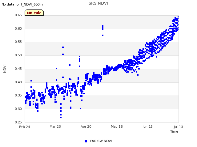 plot of SRS NDVI