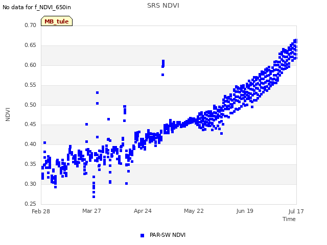 plot of SRS NDVI