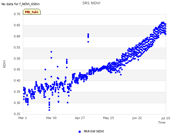 plot of SRS NDVI