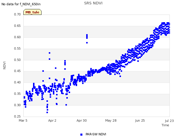 plot of SRS NDVI
