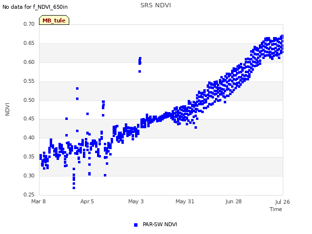 plot of SRS NDVI