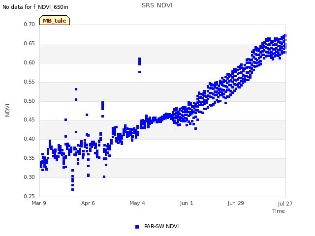 plot of SRS NDVI