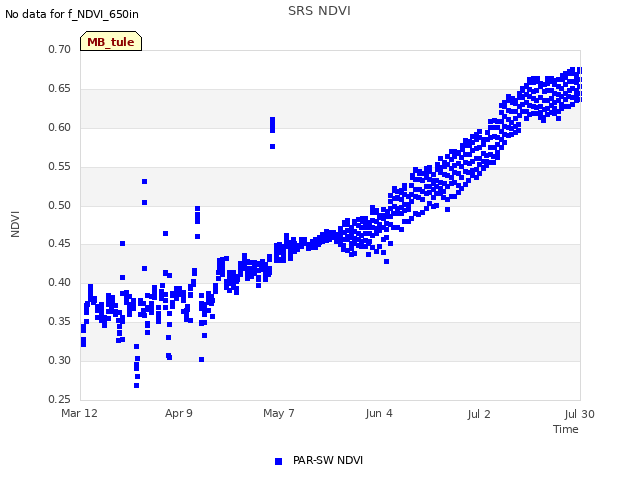 plot of SRS NDVI