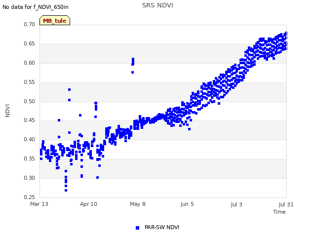 plot of SRS NDVI