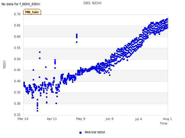 plot of SRS NDVI