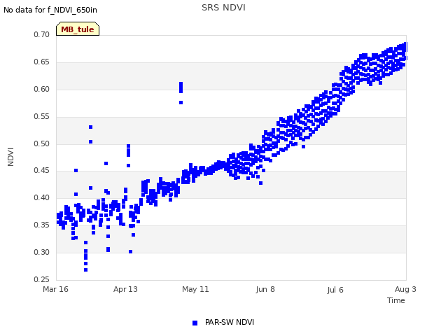 plot of SRS NDVI