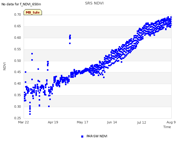 plot of SRS NDVI