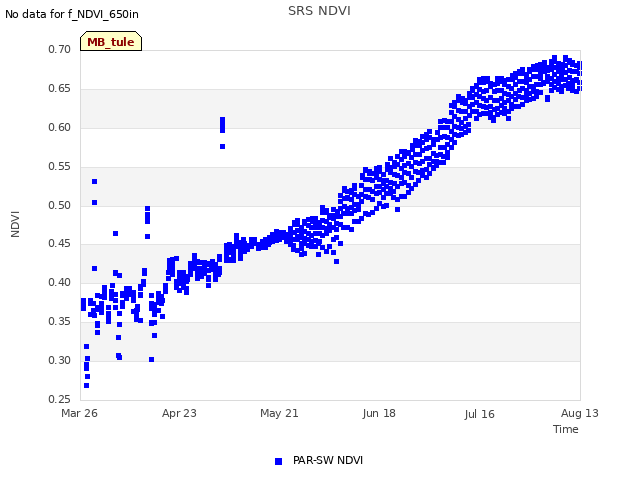 plot of SRS NDVI