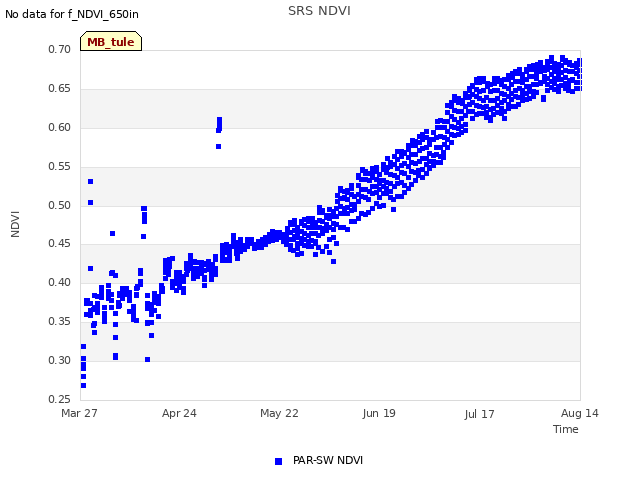 plot of SRS NDVI