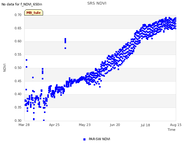 plot of SRS NDVI