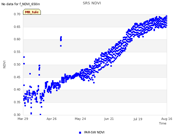 plot of SRS NDVI