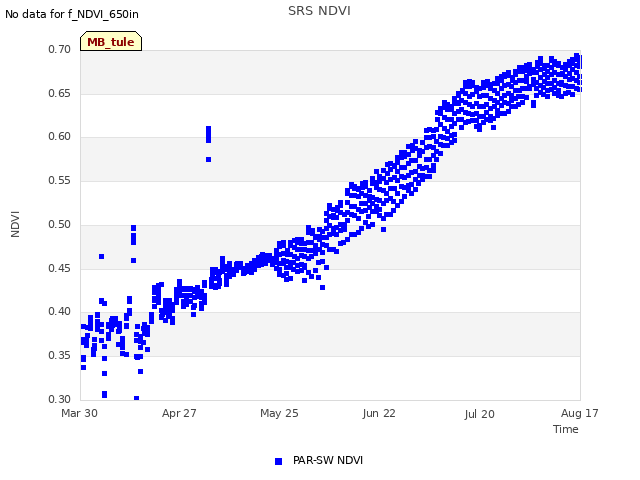 plot of SRS NDVI