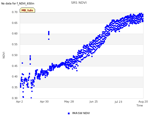 plot of SRS NDVI