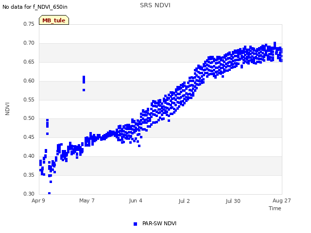 plot of SRS NDVI