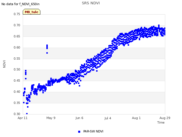 plot of SRS NDVI