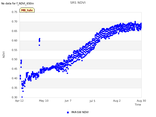 plot of SRS NDVI