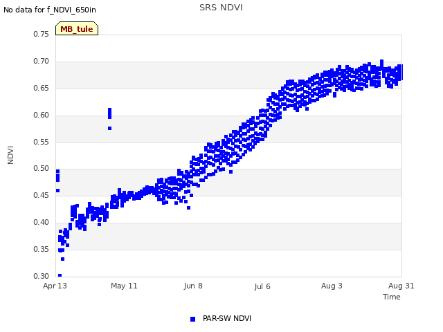 plot of SRS NDVI