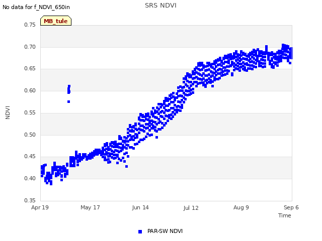 plot of SRS NDVI