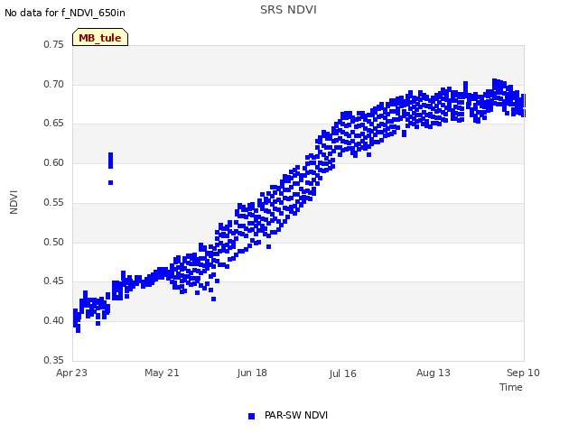 plot of SRS NDVI