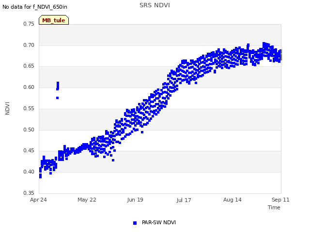 plot of SRS NDVI