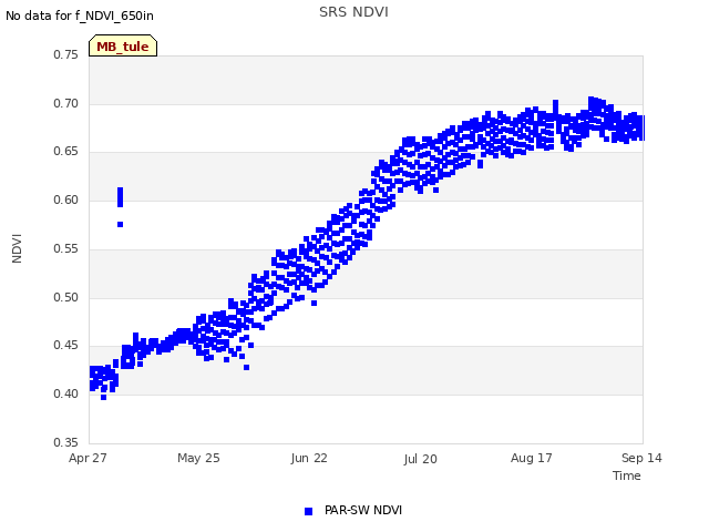 plot of SRS NDVI