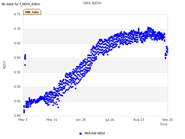 plot of SRS NDVI