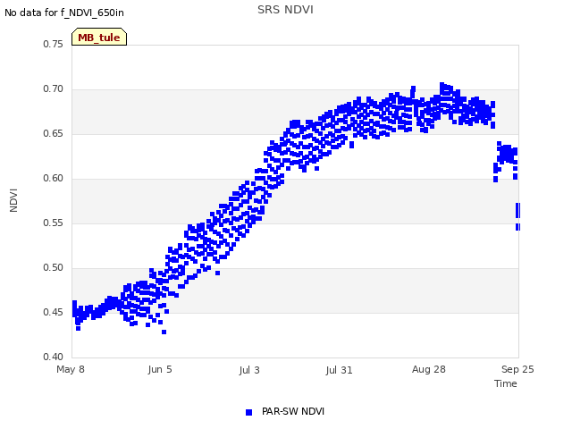 plot of SRS NDVI