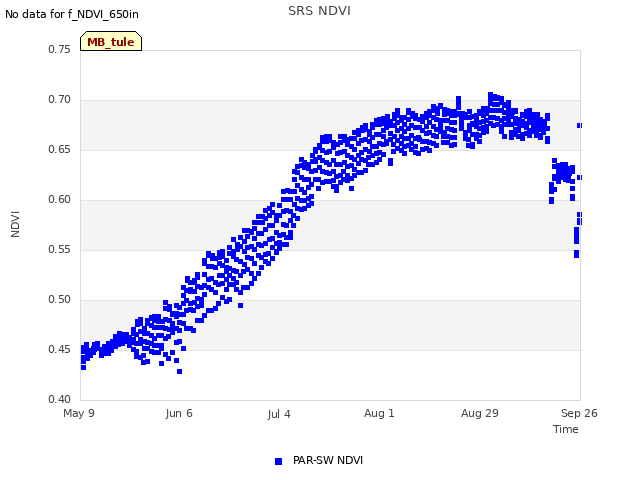 plot of SRS NDVI