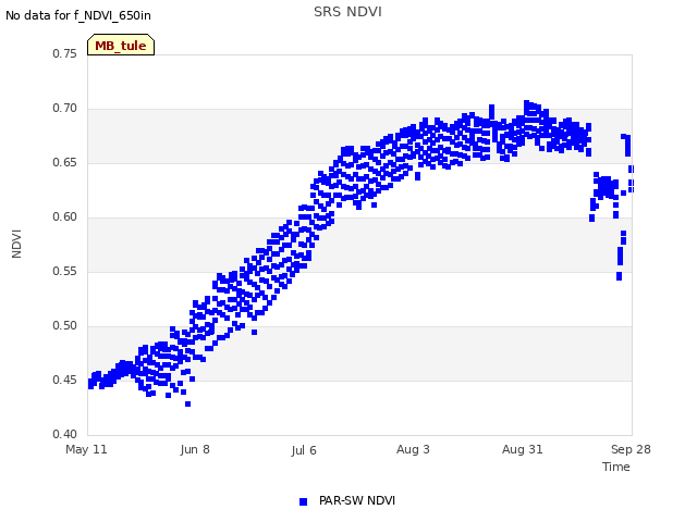 plot of SRS NDVI