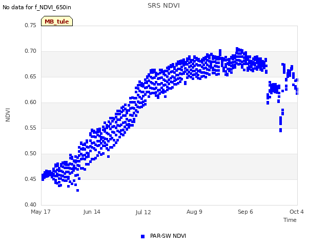 plot of SRS NDVI