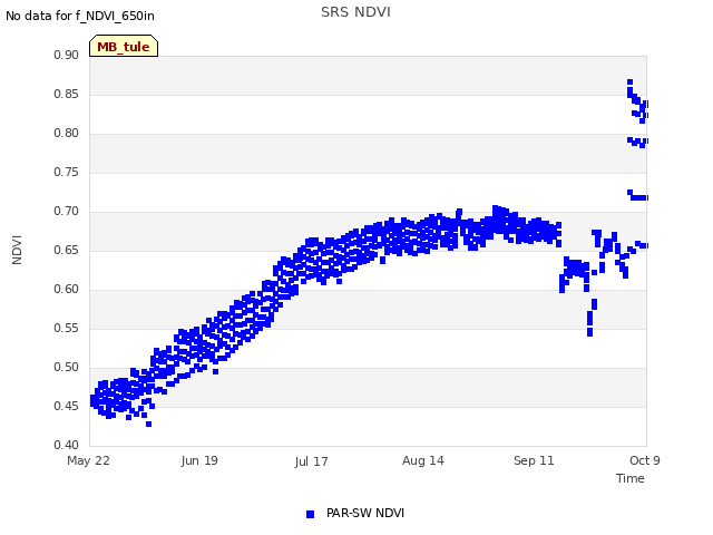 plot of SRS NDVI