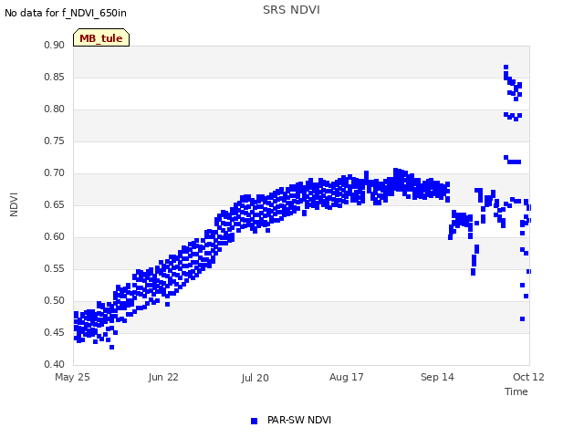 plot of SRS NDVI