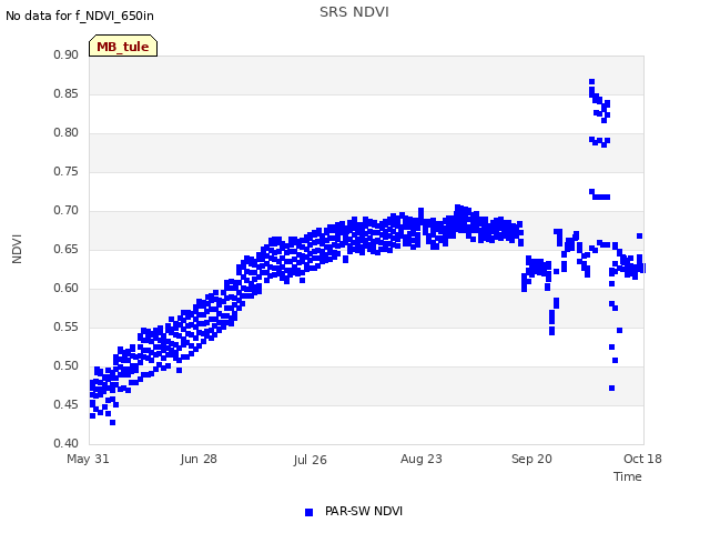 plot of SRS NDVI