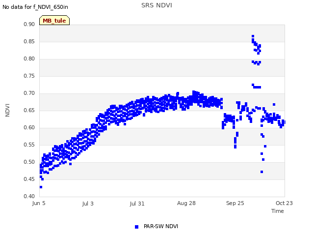 plot of SRS NDVI