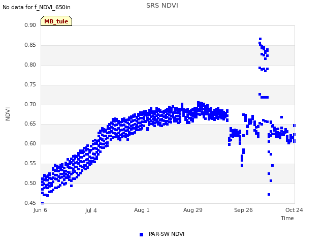 plot of SRS NDVI