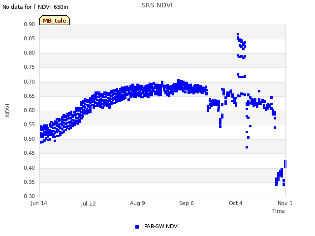 plot of SRS NDVI