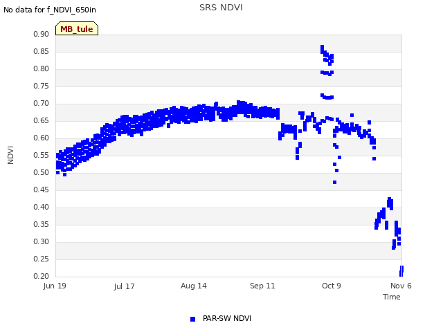 plot of SRS NDVI