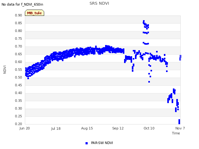 plot of SRS NDVI