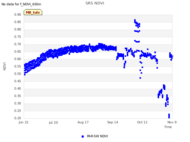 plot of SRS NDVI