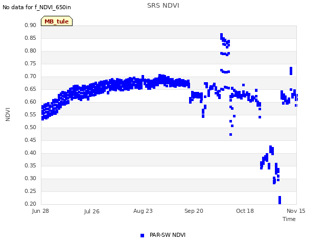 plot of SRS NDVI