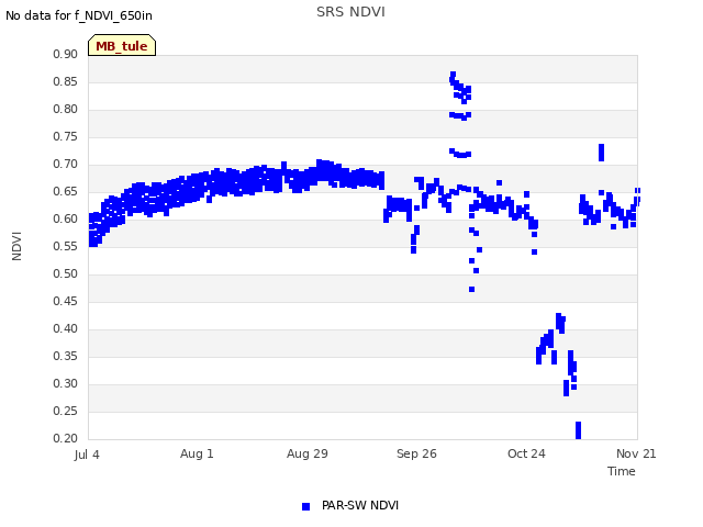 plot of SRS NDVI