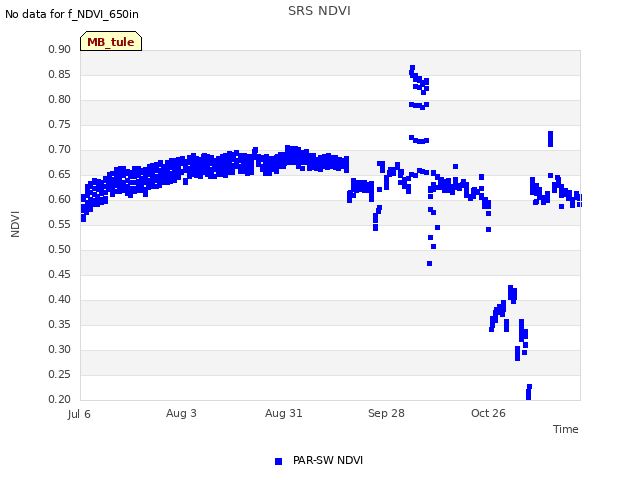 plot of SRS NDVI