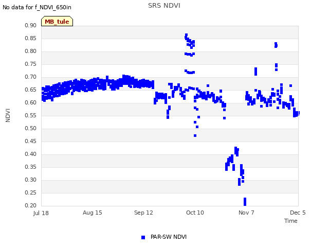 plot of SRS NDVI