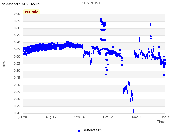 plot of SRS NDVI